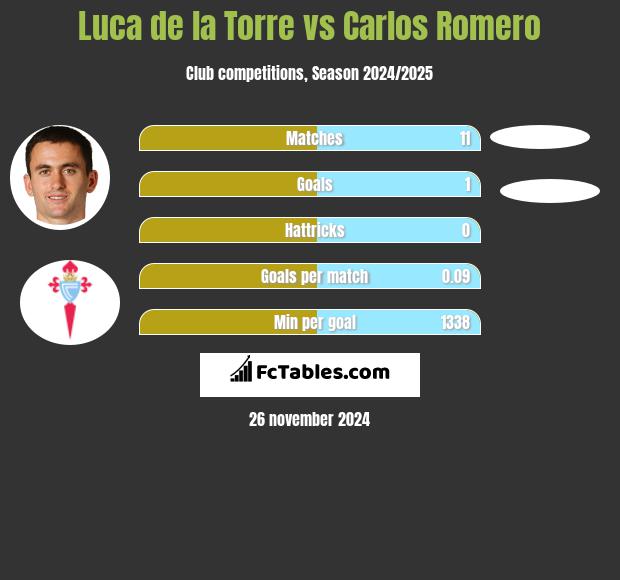 Luca de la Torre vs Carlos Romero h2h player stats