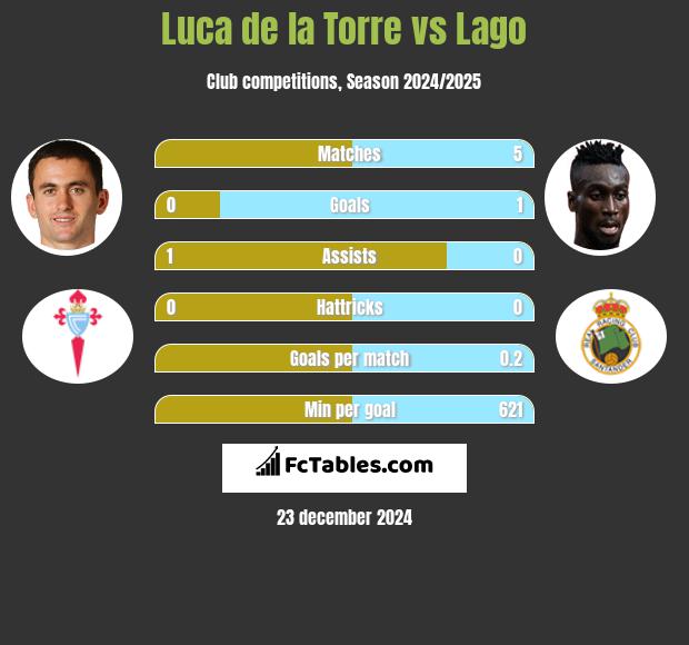 Luca de la Torre vs Lago h2h player stats