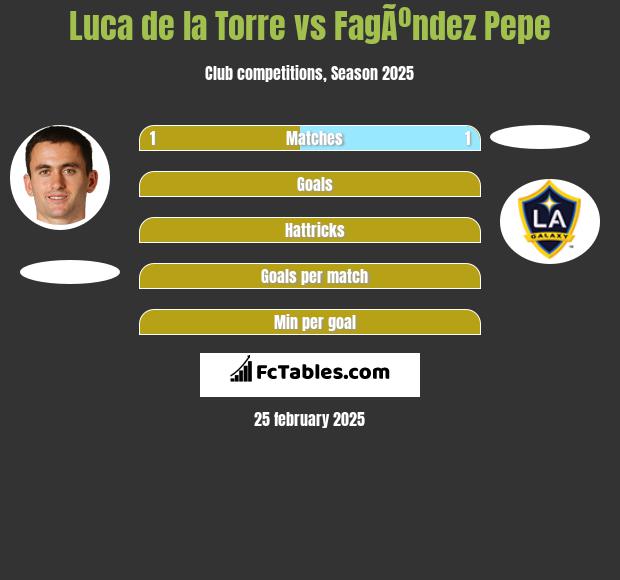 Luca de la Torre vs FagÃºndez Pepe h2h player stats