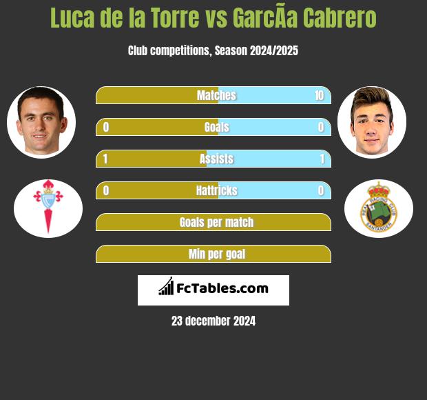 Luca de la Torre vs GarcÃ­a Cabrero h2h player stats