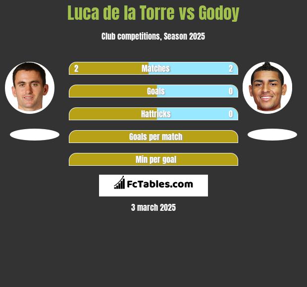 Luca de la Torre vs Godoy h2h player stats