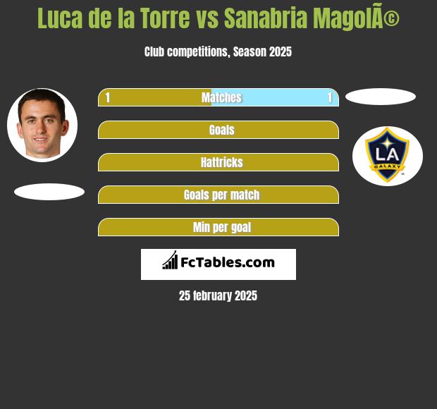 Luca de la Torre vs Sanabria MagolÃ© h2h player stats