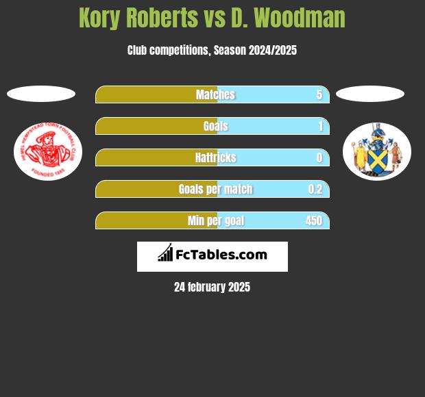 Kory Roberts vs D. Woodman h2h player stats