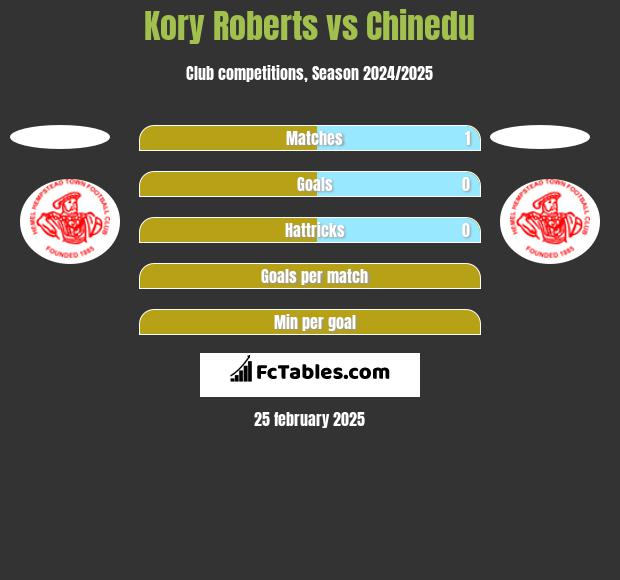 Kory Roberts vs Chinedu h2h player stats