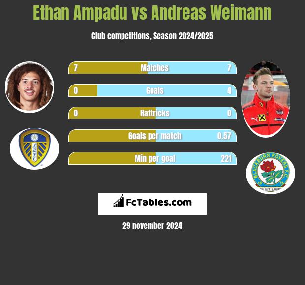 Ethan Ampadu vs Andreas Weimann h2h player stats