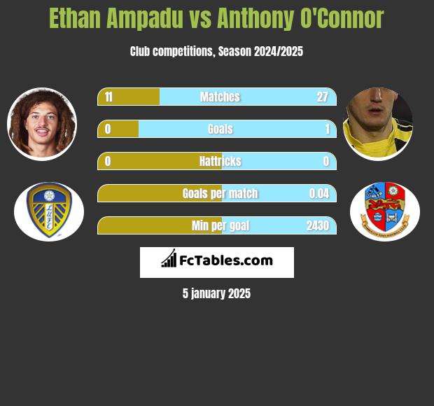 Ethan Ampadu vs Anthony O'Connor h2h player stats