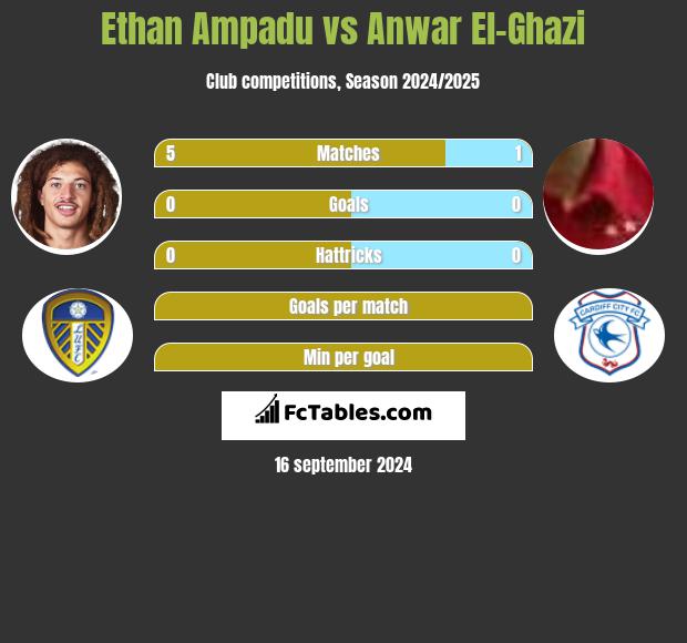 Ethan Ampadu vs Anwar El-Ghazi h2h player stats