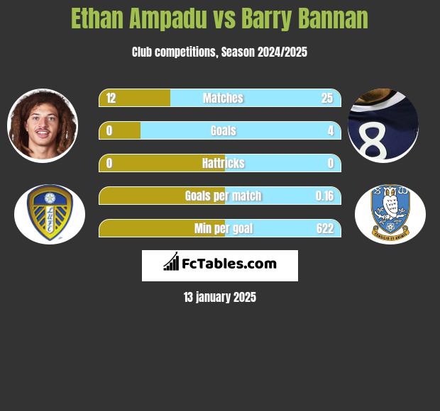 Ethan Ampadu vs Barry Bannan h2h player stats