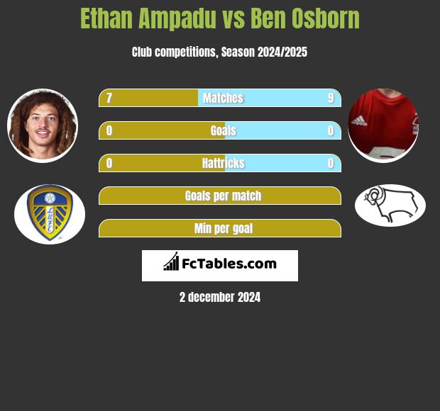 Ethan Ampadu vs Ben Osborn h2h player stats