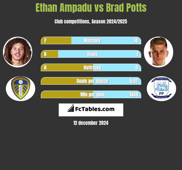 Ethan Ampadu vs Brad Potts h2h player stats