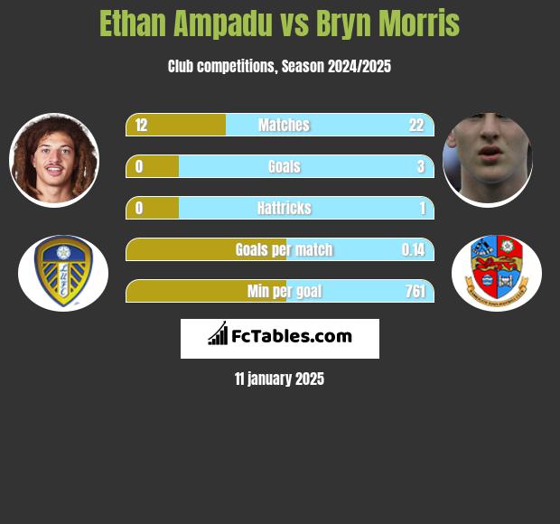 Ethan Ampadu vs Bryn Morris h2h player stats