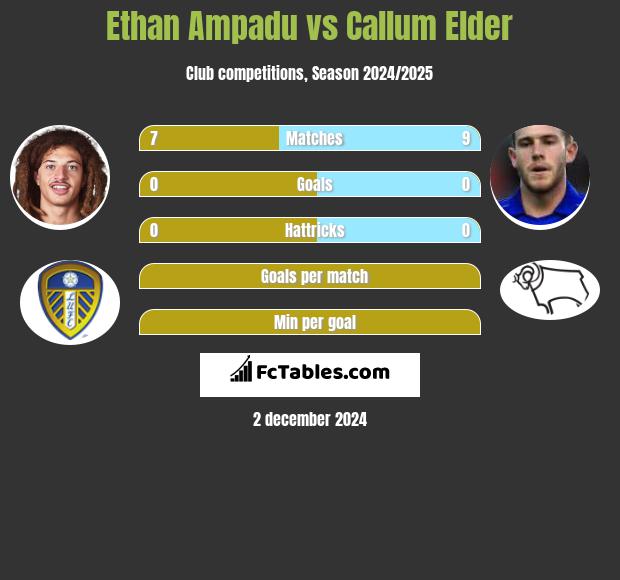 Ethan Ampadu vs Callum Elder h2h player stats