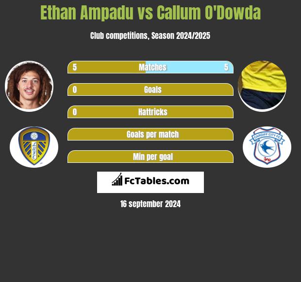 Ethan Ampadu vs Callum O'Dowda h2h player stats