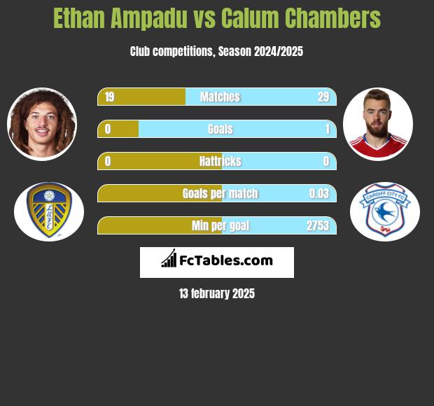 Ethan Ampadu vs Calum Chambers h2h player stats