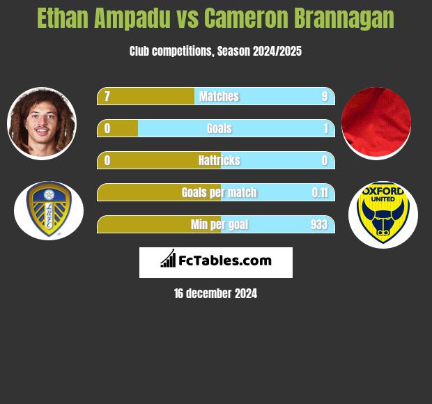 Ethan Ampadu vs Cameron Brannagan h2h player stats