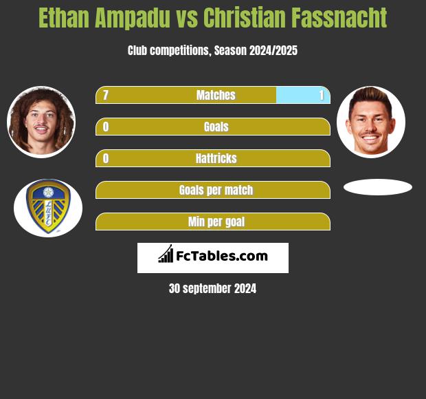 Ethan Ampadu vs Christian Fassnacht h2h player stats