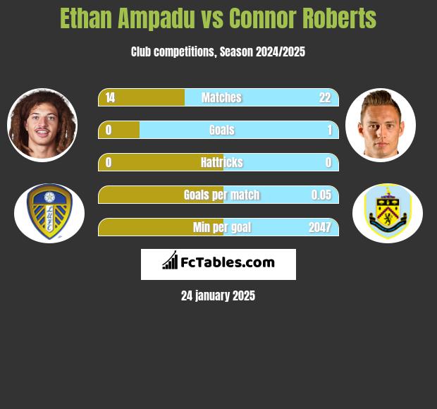 Ethan Ampadu vs Connor Roberts h2h player stats