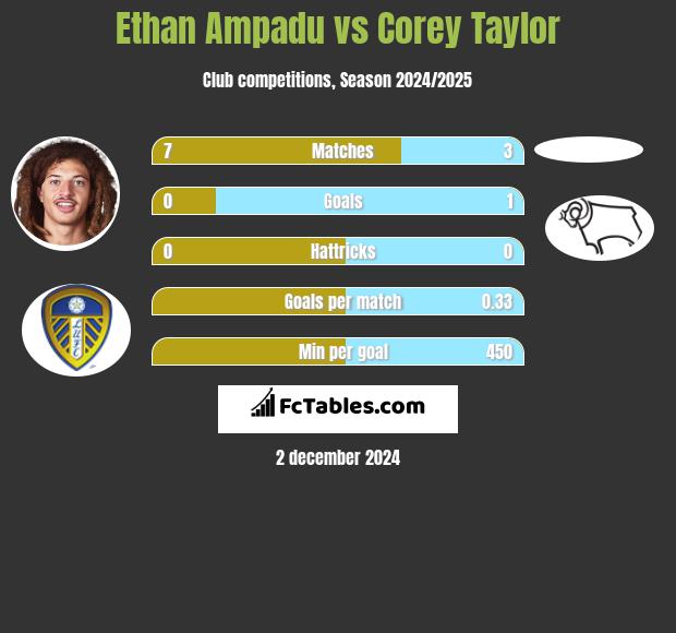 Ethan Ampadu vs Corey Taylor h2h player stats