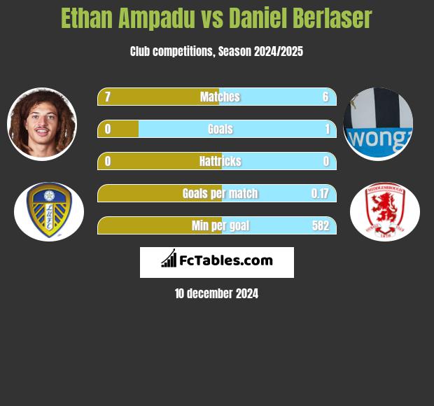 Ethan Ampadu vs Daniel Berlaser h2h player stats