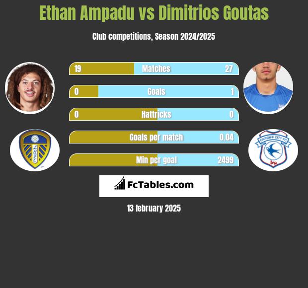 Ethan Ampadu vs Dimitrios Goutas h2h player stats