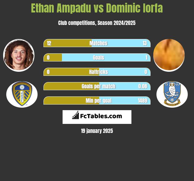 Ethan Ampadu vs Dominic Iorfa h2h player stats