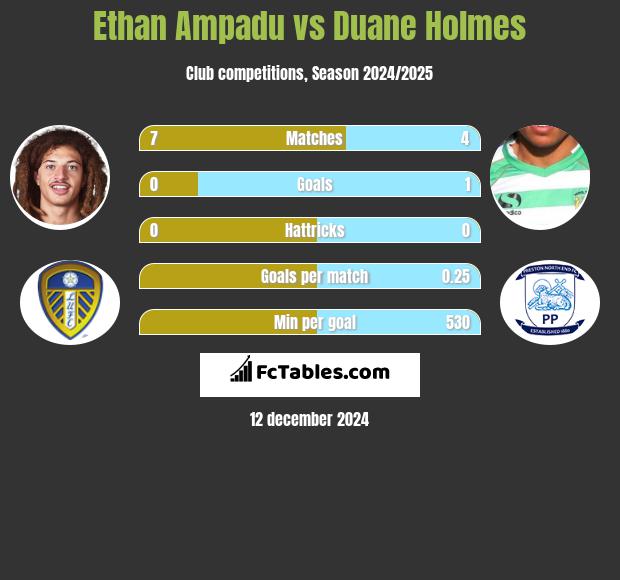 Ethan Ampadu vs Duane Holmes h2h player stats