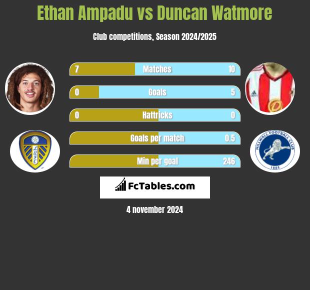 Ethan Ampadu vs Duncan Watmore h2h player stats