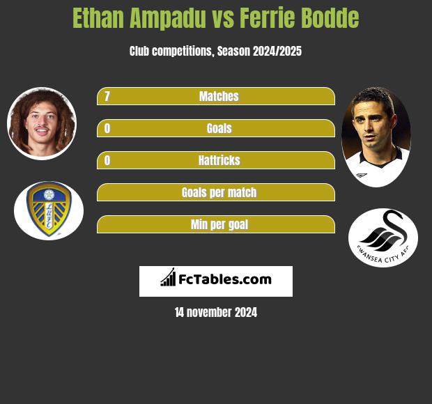 Ethan Ampadu vs Ferrie Bodde h2h player stats