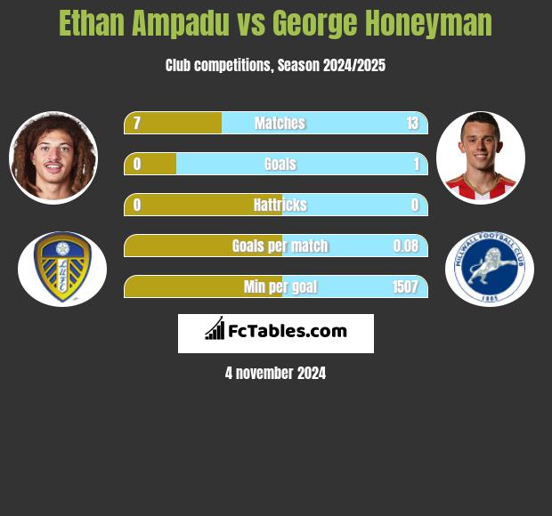 Ethan Ampadu vs George Honeyman h2h player stats