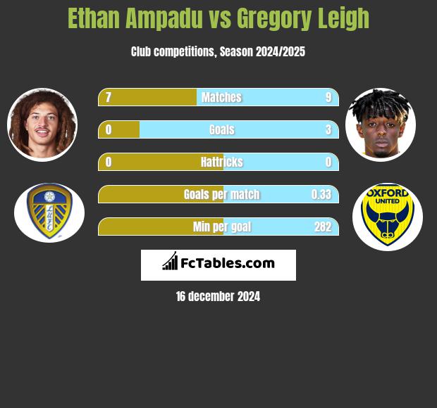 Ethan Ampadu vs Gregory Leigh h2h player stats