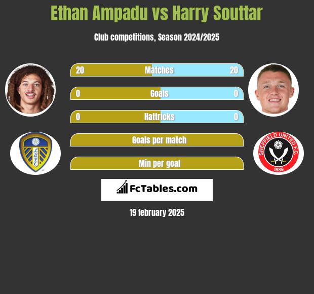 Ethan Ampadu vs Harry Souttar h2h player stats