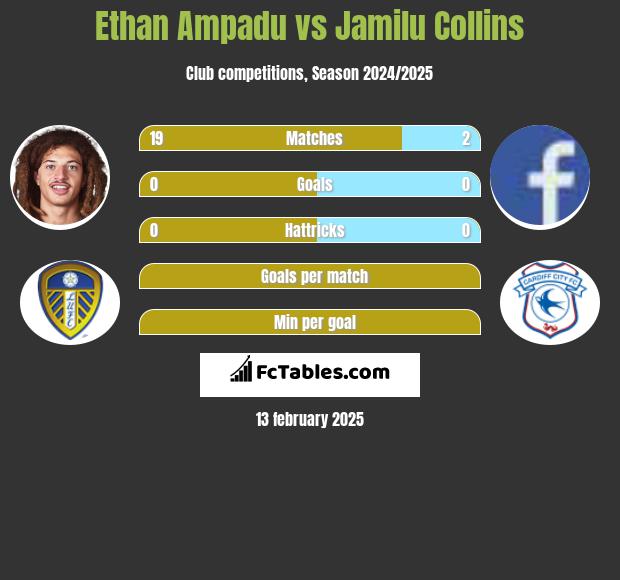 Ethan Ampadu vs Jamilu Collins h2h player stats