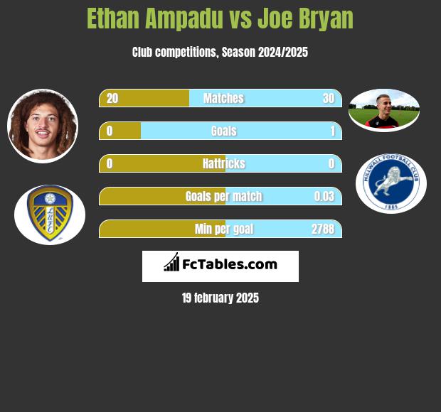 Ethan Ampadu vs Joe Bryan h2h player stats