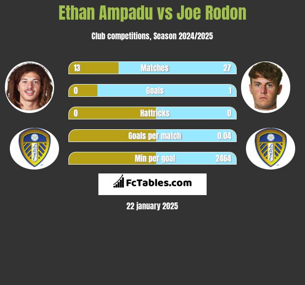 Ethan Ampadu vs Joe Rodon h2h player stats