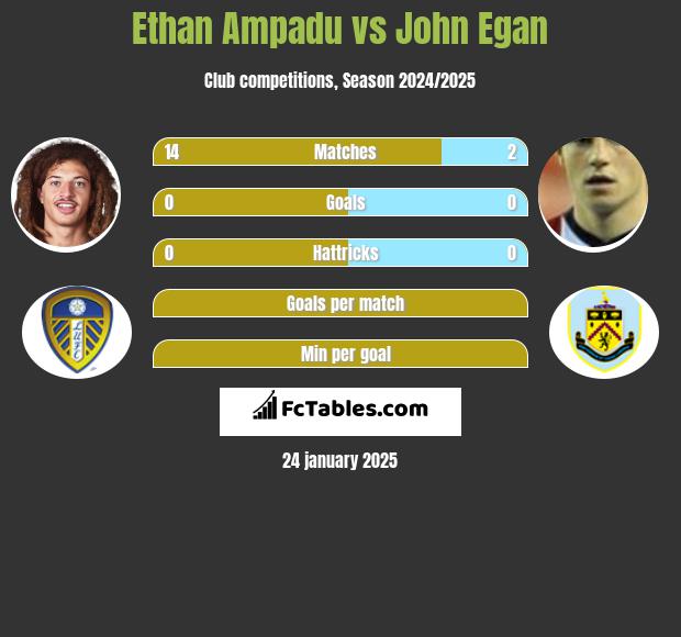 Ethan Ampadu vs John Egan h2h player stats