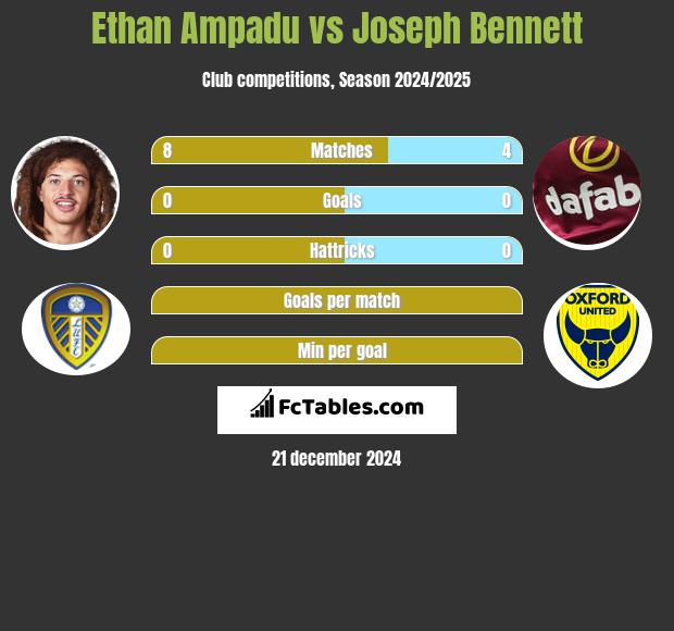 Ethan Ampadu vs Joseph Bennett h2h player stats