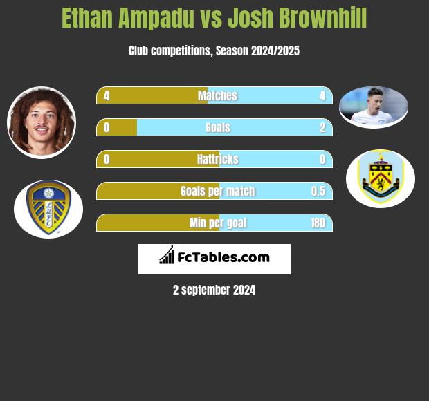 Ethan Ampadu vs Josh Brownhill h2h player stats