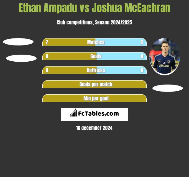 Ethan Ampadu vs Joshua McEachran h2h player stats