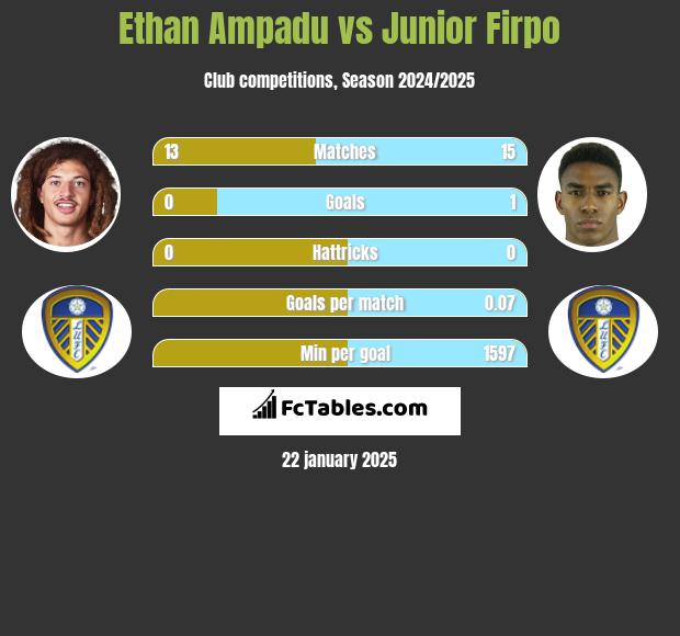 Ethan Ampadu vs Junior Firpo h2h player stats