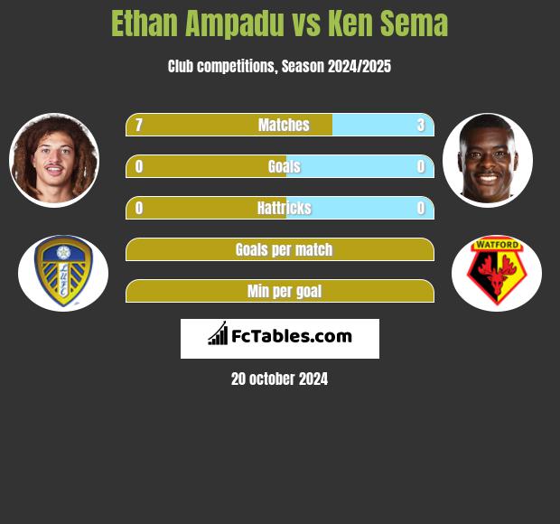 Ethan Ampadu vs Ken Sema h2h player stats