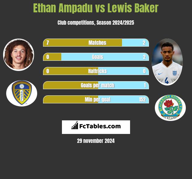 Ethan Ampadu vs Lewis Baker h2h player stats