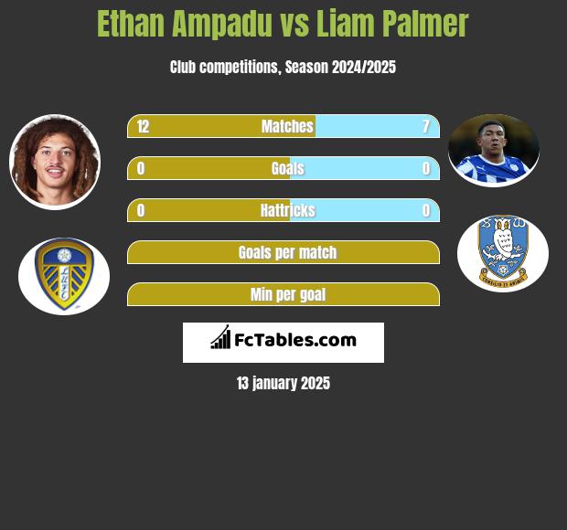 Ethan Ampadu vs Liam Palmer h2h player stats