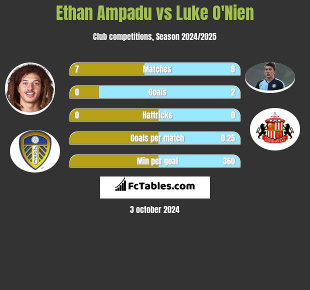 Ethan Ampadu vs Luke O'Nien h2h player stats