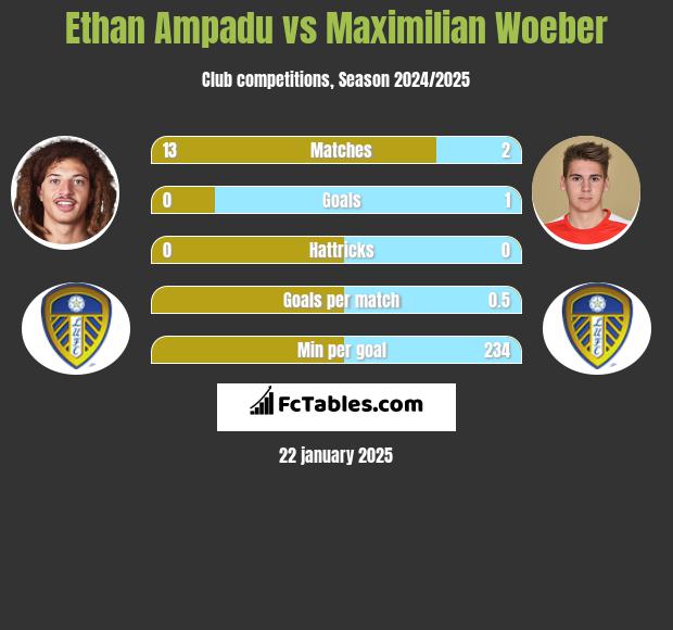 Ethan Ampadu vs Maximilian Woeber h2h player stats