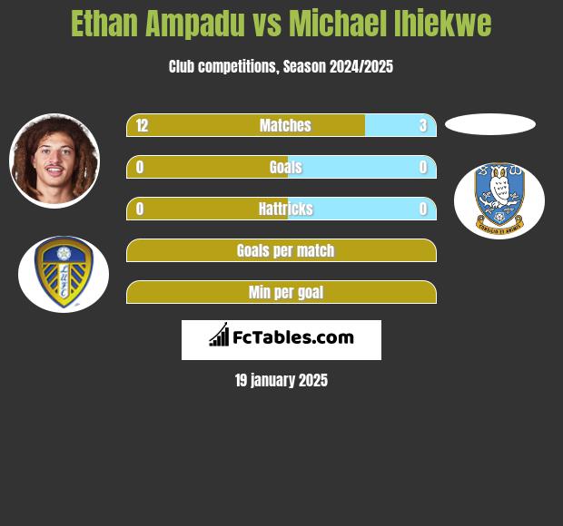 Ethan Ampadu vs Michael Ihiekwe h2h player stats