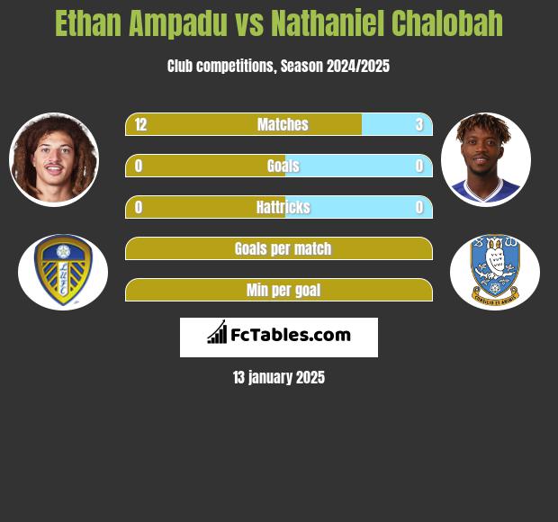 Ethan Ampadu vs Nathaniel Chalobah h2h player stats