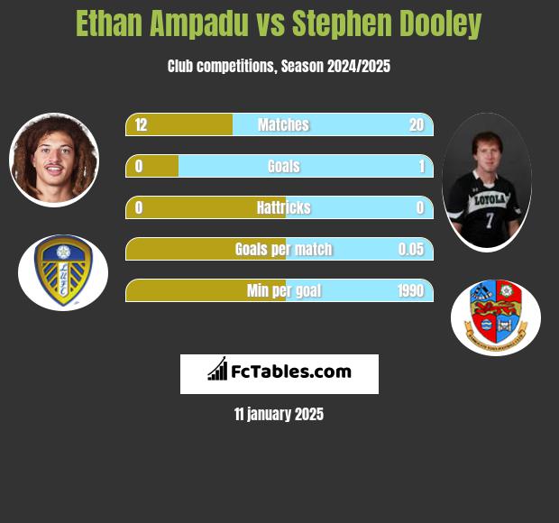 Ethan Ampadu vs Stephen Dooley h2h player stats