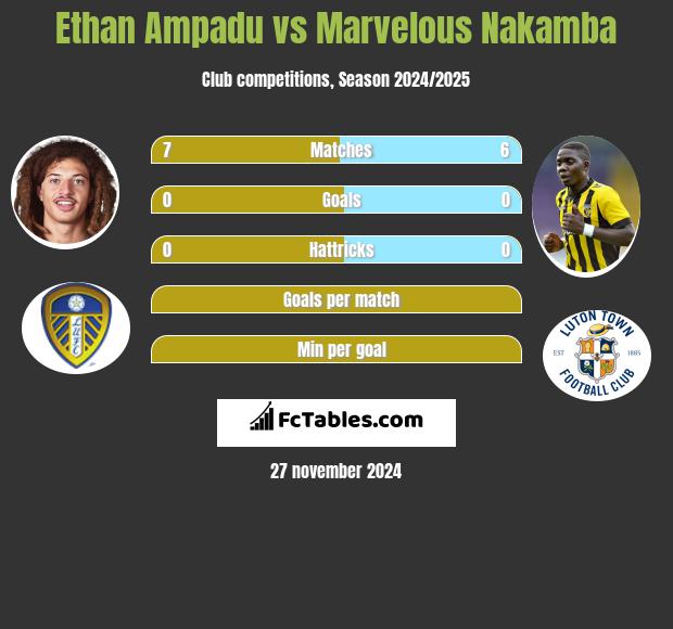 Ethan Ampadu vs Marvelous Nakamba h2h player stats