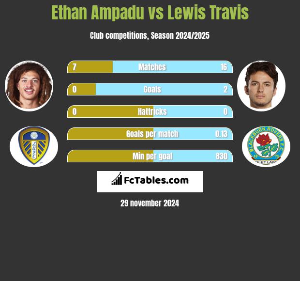 Ethan Ampadu vs Lewis Travis h2h player stats