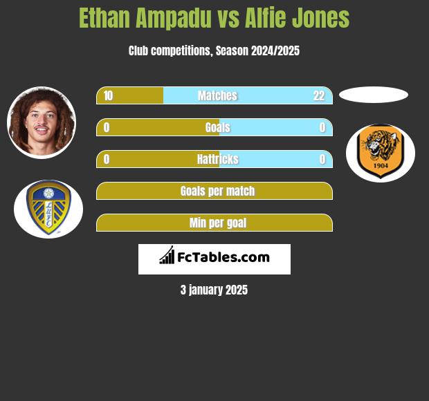 Ethan Ampadu vs Alfie Jones h2h player stats